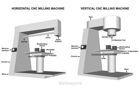 cnc milling processing parts pricelist|cnc mill diagram.